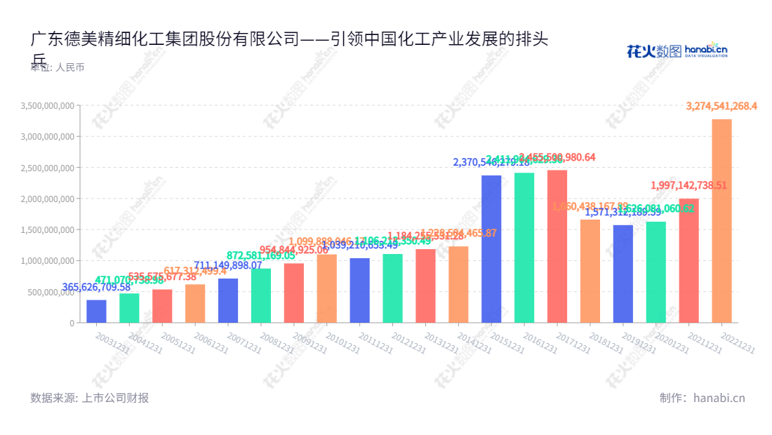 广东德美精细化工集团股份有限公司（Dymatic Chemicals, Inc.）位于广东佛山市，以精细化学品、石油化学品及农牧食品为主营业务的股份有限公司。董事长为黄冠雄，中国上市公司；一直致力于满足工业进步、可持续发展及社会需求。,002054,德美化工,Dymatic Chemicals,黄冠雄,陈秋有,国证2000,国证Ａ指,信息设计,数据可视化,数据视频,数据分析,数可视,BI,花火数图,基础柱状图,营业收入,上市公司,