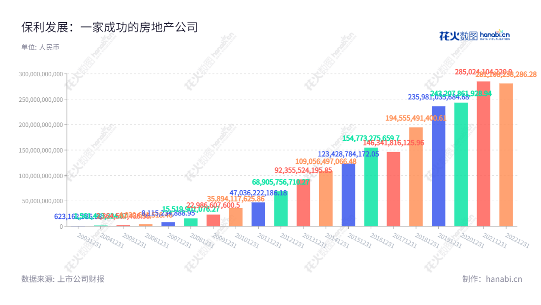  保利发展（600048）。总部位于广东广州，主营房地产开发、销售、租赁及其物业管理。拥有20亿人民币的股本总额，未来的发展将前景看好。,刘平,周东利,ESG 300,ESG 40,分析师指数,国证Ａ指,国证红利,国证治理,红利指数,沪深300,巨潮100,巨潮大盘,上证180,上证50,责任指数,中证100,中证红利,中证央企,信息设计,数据可视化,数据视频,数据分析,数可视,BI,花火数图,基础柱状图,营业收入,上市公司,
