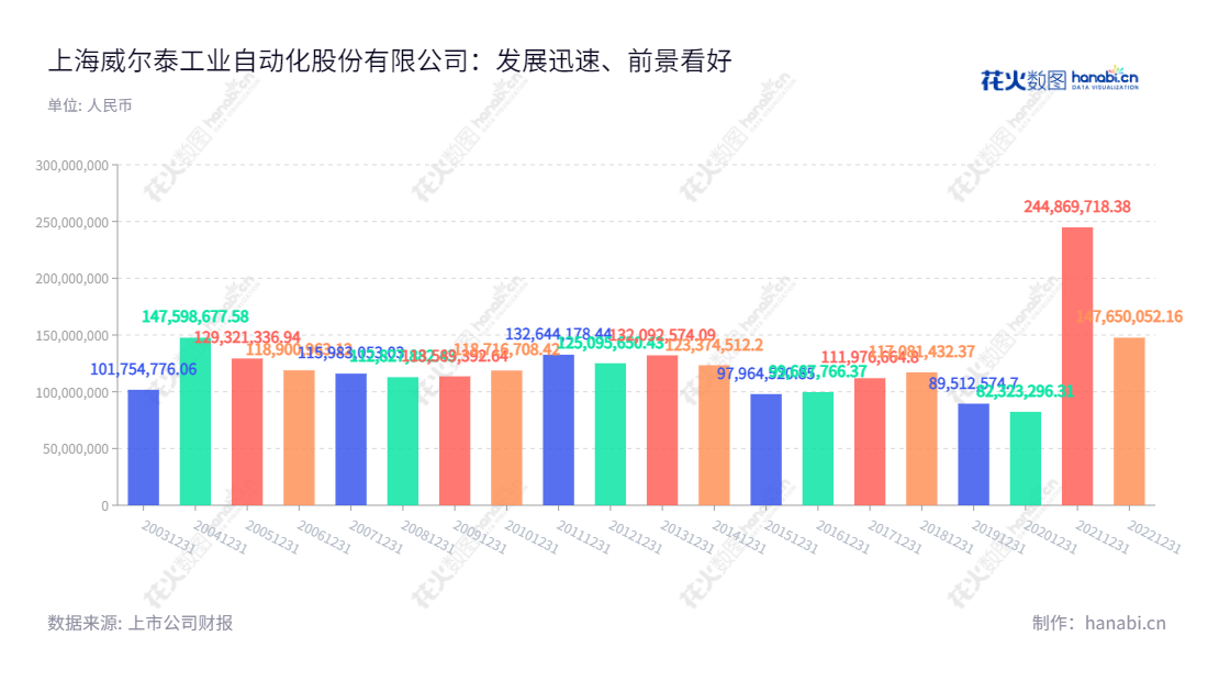 上海威尔泰工业自动化股份有限公司是一家自动化仪器仪表研发、生产和销售、专业检测仪器设备的生产的公司，1992年12月24日在上海市工商行政管理局注册登记成立，由叶鹏智先生担任董事长，俞世新先生担任总经理，网址为www.welltech.cn。,叶鹏智,俞世新,国证Ａ指,信息设计,数据可视化,数据视频,数据分析,数可视,BI,花火数图,基础柱状图,营业收入,上市公司,