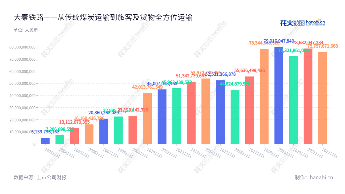 大秦铁路（601006）是一家主营铁路客、货运输业务的股份有限公司，位于山西大同市。多年来，大秦铁路致力于提升煤炭运输能力以及开展专用货车、旅客运输及非煤炭货物运输等业务。,戴弘,韩洪臣,ESG 300,ESG 40,国证Ａ指,国证红利,红利指数,沪深300,巨潮大盘,上证380,责任指数,中证红利,中证央企,信息设计,数据可视化,数据视频,数据分析,数可视,BI,花火数图,基础柱状图,营业收入,上市公司,