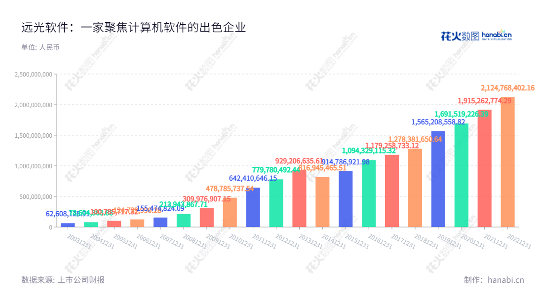 远光软件（002063）是一家位于广东珠海的IT软件公司，主营计算机软件开发和销售、计算机系统软硬件集成，董事长陈利浩、总经理朱辉。近几年，远光软件一直保持着快速、稳健增长，为客户提供高质量的产品与服务。,陈利浩,朱辉,国证2000,国证Ａ指,深证责任,中小300,中小创新,中证央企,信息设计,数据可视化,数据视频,数据分析,数可视,BI,花火数图,基础柱状图,营业收入,上市公司,