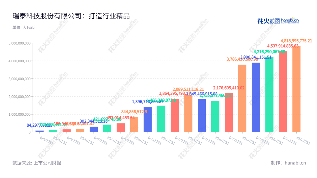 瑞泰科技（002066）是一家位于北京的熔铸耐火材料生产和销售企业，自2001年以来，营业总收入不断增长，以生产质量和营销服务树立行业口碑。,宋作宝,陈海山,国证Ａ指,中证央企,信息设计,数据可视化,数据视频,数据分析,数可视,BI,花火数图,基础柱状图,营业收入,上市公司,
