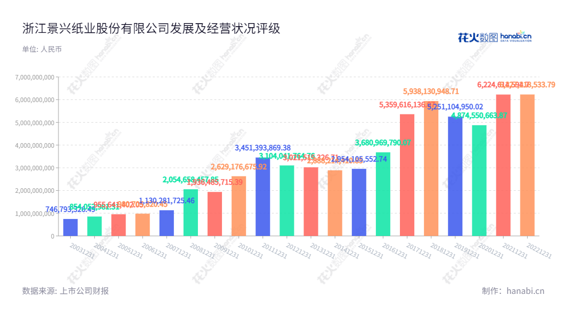 浙江景兴纸业股份有限公司(002067)位于浙江嘉兴市，主营业务为工业包装用纸和生活用纸的生产，成立于2001年9月26日，董事长为朱在龙，总经理为王志明，产品涵盖芯板纸、纸型复合材料、及生活用纸的生产和销售。,朱在龙,王志明,国证2000,国证Ａ指,信息设计,数据可视化,数据视频,数据分析,数可视,BI,花火数图,基础柱状图,营业收入,上市公司,