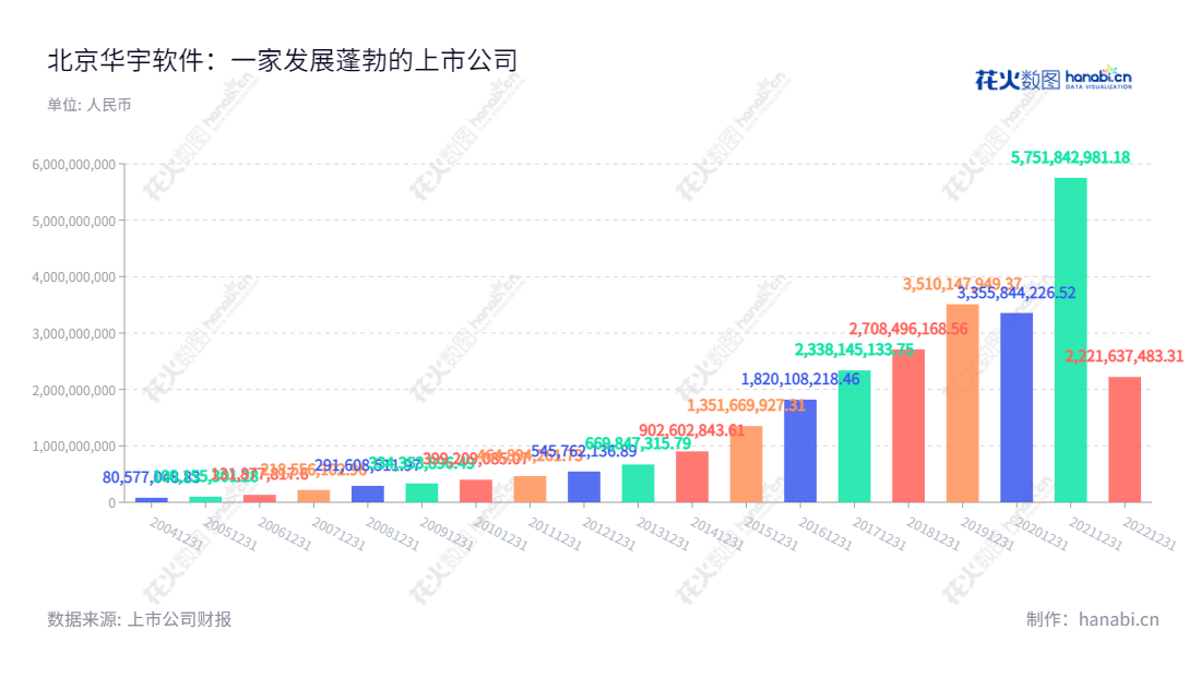  北京华宇软件股份有限公司（300271），由清华紫光股份有限公司发起，于2001年注册办公室，主营业务为从事电子政务系统的产品开发及服务，营业总收入10年内从545762136.89到2221637483.31，网址为www.thunisoft.cn。,郭颖,王琰,国证Ａ指,中小创新,信息设计,数据可视化,数据视频,数据分析,数可视,BI,花火数图,基础柱状图,营业收入,上市公司,