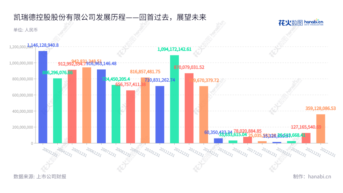 凯瑞德控股股份有限公司（Kairuide Holding Co., Ltd.）是位于湖北荆门市的一家以煤炭贸易和房屋租赁业务为主的股份有限公司，董事长为纪晓文，总经理为纪晓文。自2000年起，公司开始营业，总收入连续增长，十多年来营业总收入累计超过10亿元。,纪晓文,纪晓文,国证Ａ指,信息设计,数据可视化,数据视频,数据分析,数可视,BI,花火数图,基础柱状图,营业收入,上市公司,