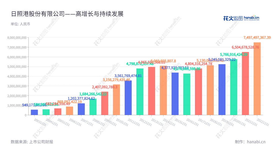 日照港股份有限公司（Rizhao Port Co., Ltd.）总部位于山东日照市，主营煤炭、矿石等杂货装卸、堆存等港口业务，是2002年7月15日在山东省工商行政管理局注册成立的股份有限公司，2004年取得港口经营许可证，服务平台日照港共有生产性货运泊位33个，完成货物吞吐量急剧增长。,牟伟,高健,国证2000,国证Ａ指,信息设计,数据可视化,数据视频,数据分析,数可视,BI,花火数图,基础柱状图,营业收入,上市公司,