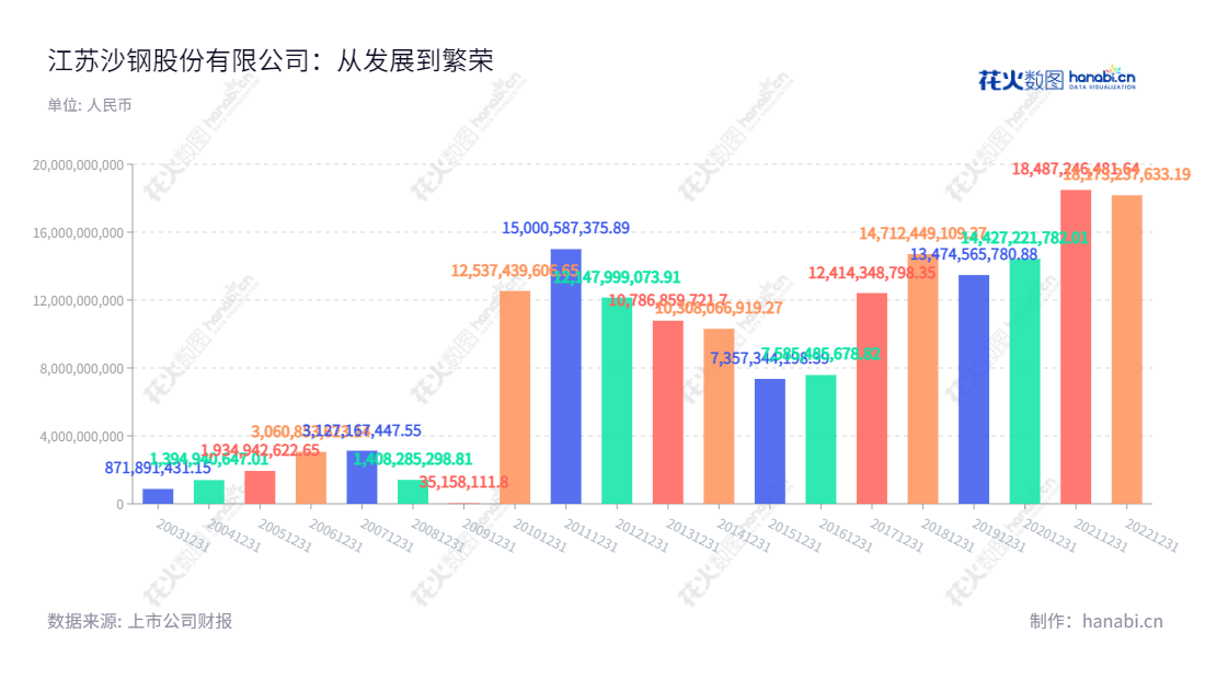 描述如下：江苏沙钢股份有限公司（Jiangsu Shagang Co., Ltd.）是一家位于江苏苏州市的黑色金属产品开发、冶炼、加工及销售的公司，董事长为季永新，总经理为钱洪建，经江苏省人民政府批准（苏政复[2001]223号文），旨在创建家庭用品，服务世界各地的客户。,季永新,钱洪建,国证2000,国证Ａ指,深市精选,中小300,中小创新,信息设计,数据可视化,数据视频,数据分析,数可视,BI,花火数图,基础柱状图,营业收入,上市公司,