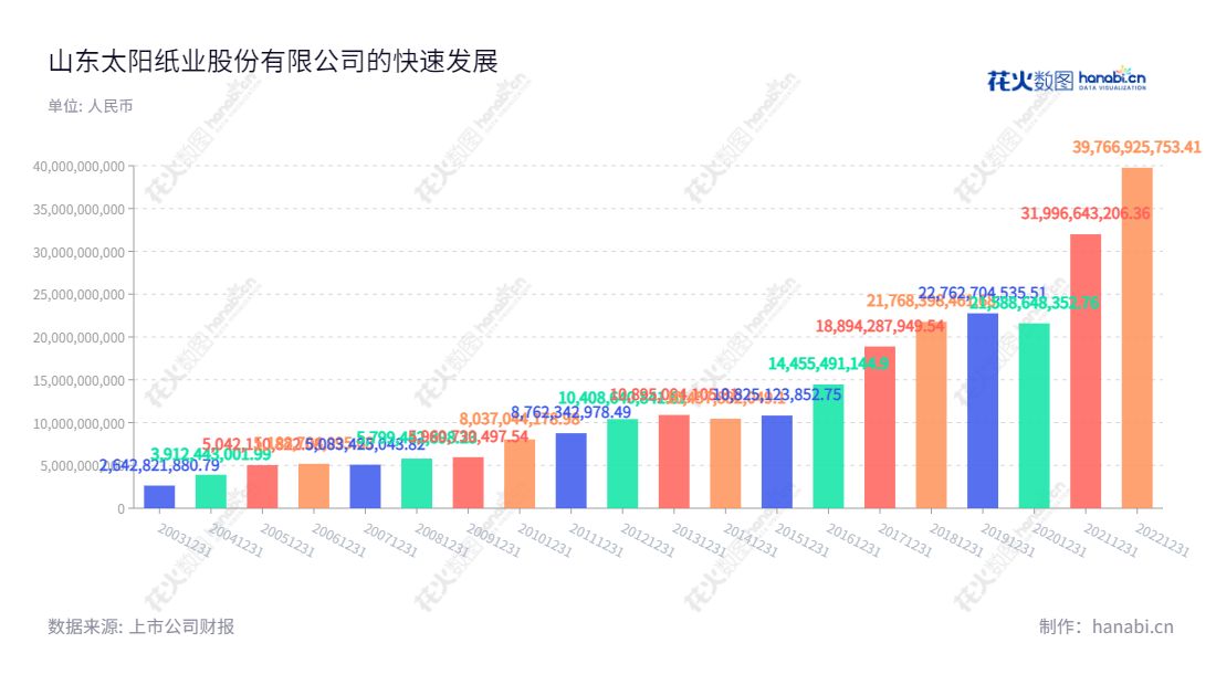 description: 山东太阳纸业股份有限公司（Shandong Sun Paper Co., Ltd.）位于山东济宁，专注于机制纸、纸制品、木浆和纸板的生产和销售，拥有数十年的历史，多年来营业总收入一直保持稳定增长。,李洪信,李洪信,国证Ａ指,巨潮中盘,深成指R,深市精选,深证300,深证成指,中小100,中小300,中证500,信息设计,数据可视化,数据视频,数据分析,数可视,BI,花火数图,基础柱状图,营业收入,上市公司,