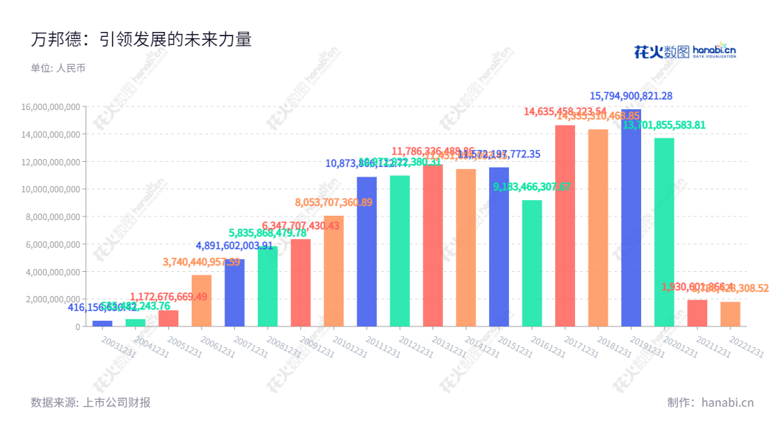 万邦德(002082)是一家浙江湖州市的医药控股集团公司,主营业务为铝加工业务和医疗器械业务,1999年由湖州市洋西乡资产经营有陆志宝等18名自然人共同发起设立,目前营业总收入达到了1786428308.52元人民币。,赵守明,赵守明,国证2000,国证A指,深市精选,中小创新,信息设计,数据可视化,数据视频,数据分析,数可视,BI,花火数图,基础柱状图,营业收入,上市公司,