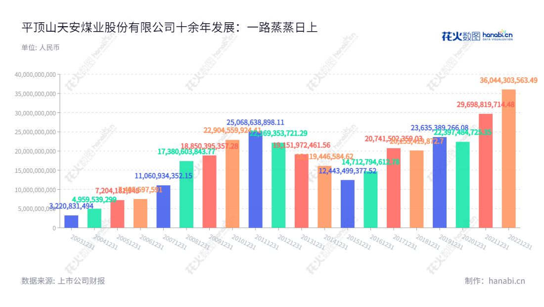 平顶山天安煤业股份有限公司（Pingdingshan Tianan Coal Mining Co., Ltd.）主营煤炭的生产、洗选加工及销售，自2013年以来的总收入稳步增长。,601666,平煤股份,Pingdingshan Tianan Coal,李延河,张国川,ESG 300,国证Ａ指,红利指数,巨潮小盘,上证380,中证500,中证红利,信息设计,数据可视化,数据视频,数据分析,数可视,BI,花火数图,基础柱状图,营业收入,上市公司,