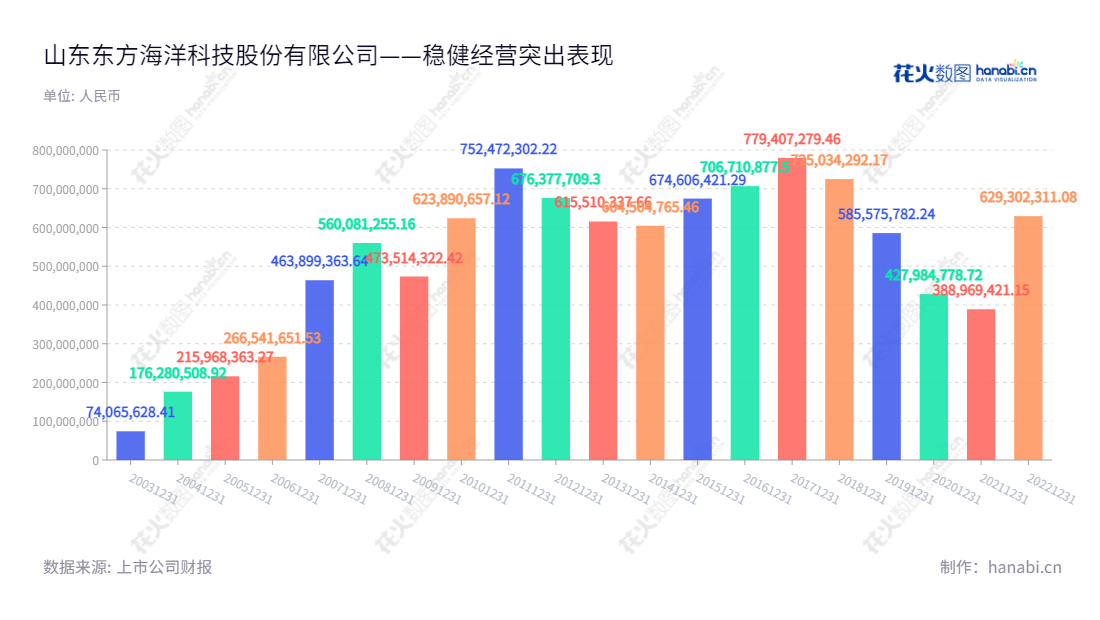 山东东方海洋科技股份有限公司是一家由烟台东方海洋开发有限公司及其他10名自然人发起设立的股份有限公司,主要经营海水苗种繁育、水产品加工、生物科技、保税仓储物流、体外诊断试剂研发、生产和销售以及检测服务。,002086,*ST东洋,Oriental Ocean,,赵玉山,,信息设计,数据可视化,数据视频,数据分析,数可视,BI,花火数图,基础柱状图,营业收入,上市公司,