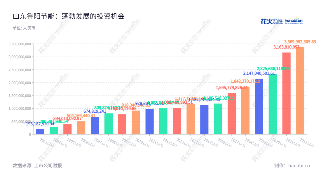 山东鲁阳节能材料股份有限公司（Luyang Energy-Saving Materials Co., Ltd.），位于中国淄博市，是一家专业生产并销售陶瓷纤维、玄武岩纤维等节能材料的企业，其营业总收入逐年增长。,John Charles Dandolph Iv,秦晓新,国证2000,国证Ａ指,深市精选,中小创新,中证红利,信息设计,数据可视化,数据视频,数据分析,数可视,BI,花火数图,基础柱状图,营业收入,上市公司,