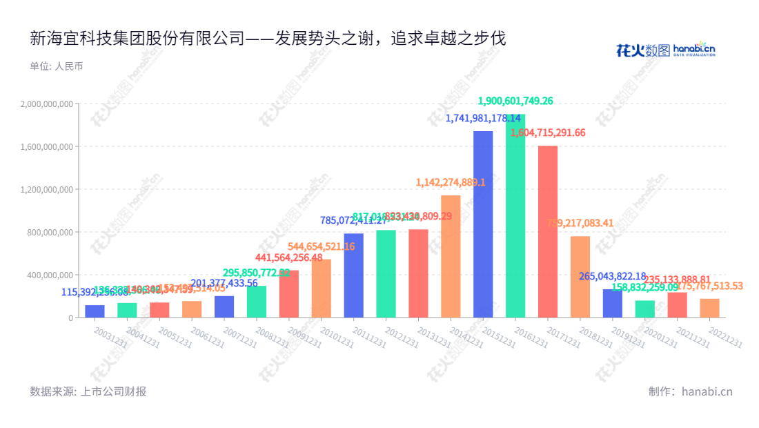 新海宜科技集团（002089）是位于江苏苏州市的全球领先的通信产品研发、生产和销售企业，董事长张亦斌兼任总经理，拥有15年的营业总收入及回报经验，在全球处于领先地位。,002089,*ST新海,New Sea Union,张亦斌,张亦斌,,信息设计,数据可视化,数据视频,数据分析,数可视,BI,花火数图,基础柱状图,营业收入,上市公司,