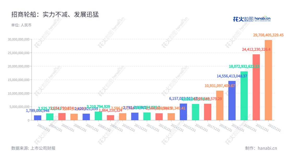 招商轮船是一家中国知名的国际海运服务公司，专业提供国际原油、国际与国内干散货、国内滚装及国内干散货等服务。拥有近十年来历届业绩的连续提升，招商轮船期待与您一起分享海运行业带来的双赢机遇。,601872,招商轮船,China Merchants Energy Shipping,,王永新,国证Ａ指,沪深300,巨潮中盘,上证180,中证央企,信息设计,数据可视化,数据视频,数据分析,数可视,BI,花火数图,基础柱状图,营业收入,上市公司,