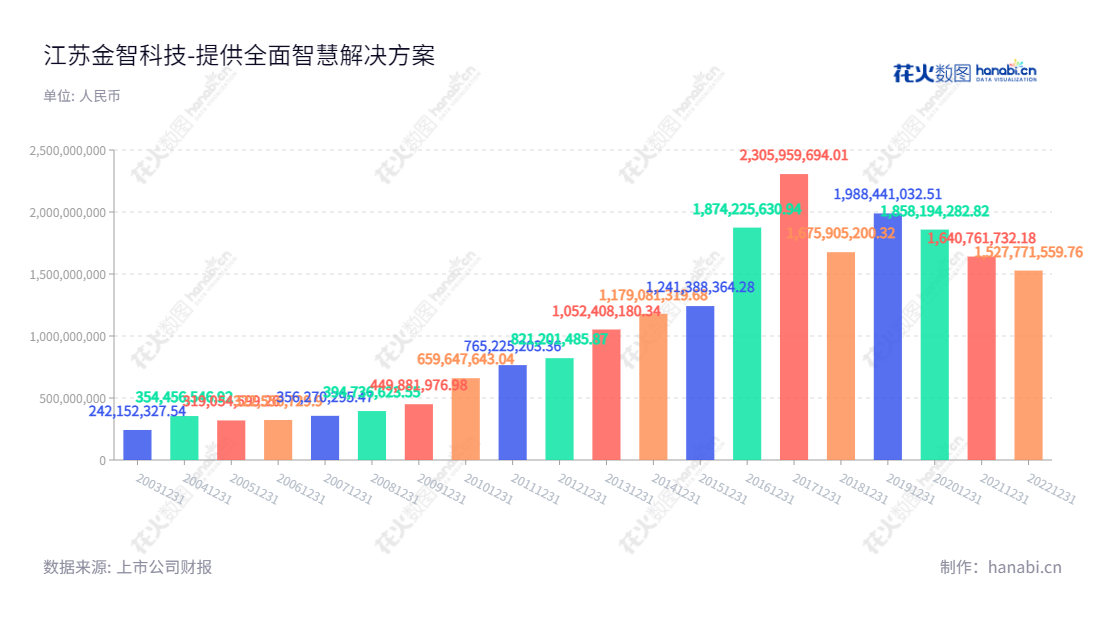 江苏金智科技是一家位于江苏南京市的股份有限公司，主营业务涵盖智慧能源业务和智慧城市业务，同时在2012至2022年间表现出强劲的营收增长。,贺安鹰,郭伟,国证2000,国证Ａ指,信息设计,数据可视化,数据视频,数据分析,数可视,BI,花火数图,基础柱状图,营业收入,上市公司,