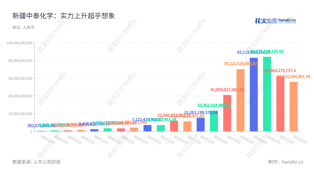 新疆中泰化学（002092）是一家位于乌鲁木齐市的氯碱化工、纺织工业与供应链贸易企业，成立于2001年，注册资本为13.6亿元，董事长为杨江红，总经理为江军。,"杨江红","江军","国证Ａ指","巨潮小盘","深成指R","深市精选","深证成指","深证新兴","中小300","中小新兴","中证500","信息设计","数据可视化","数据视频","数据分析","数可视","BI","花火数图","基础柱状图","营业收入","上市公司"