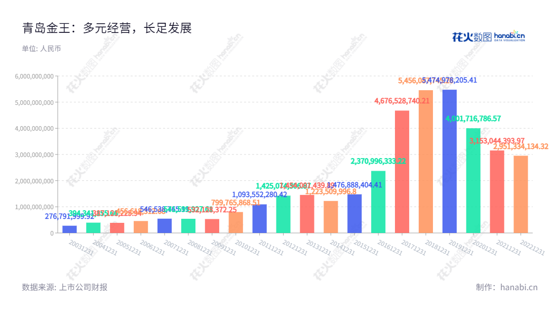 青岛金王，一家位于山东青岛的外商投资股份有限公司，专注于化妆品、工艺制品、新材料蜡烛及一般贸易业务。董事长陈索斌，总经理唐风杰，是丰厚营运和持续发展良好的经济实体。,"陈索斌","唐风杰","国证Ａ指","信息设计","数据可视化","数据视频","数据分析","数可视","BI","花火数图","基础柱状图","营业收入","上市公司"
