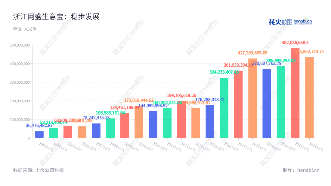 浙江网盛生意宝股份有限公司（002095），是一家主营互联网行业信息服务、行业电子商务及行业应用软件开发业务的企业，位于浙江杭州。该公司多年来取得可观经营业绩，营业总收入达到433852713.71元，是浙江省规模最大的优质企业之一。,"孙德良","孙德良","国证2000","国证Ａ指","信息设计","数据可视化","数据视频","数据分析","数可视","BI","花火数图","基础柱状图","营业收入","上市公司"