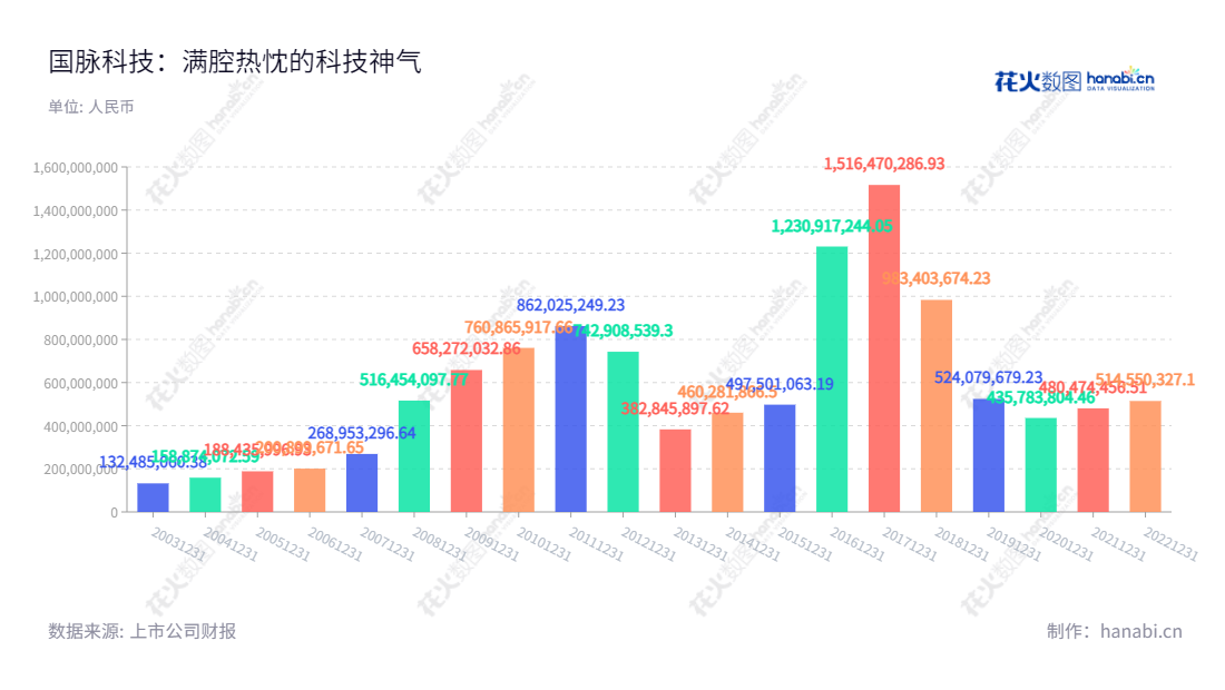 国脉科技(002093)是一家位于福建省福州市的电信网络技术服务及系统集成公司，由陈维先生担任董事长，谢丰苹先生担任总经理，1998为建立，注册资本为3500万元，近二十年来，国脉科技一直致力于提供先进的资源和服务，促进企业的数字化变革，帮助客户轻松实现目标，实现企业价值上涨。,"陈维","谢丰苹","国证2000","国证Ａ指","中小创新","信息设计","数据可视化","数据视频","数据分析","数可视","BI","花火数图","基础柱状图","营业收入","上市公司"