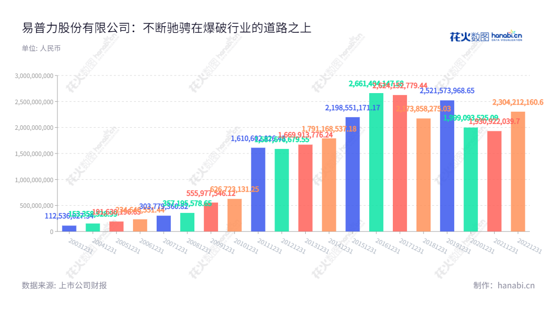 易普力股份有限公司(002096)位于湖南永州市,主营民爆器材、军品研发、生产和销售,由南岭化工厂等发起设立的股份有限公司,其营业总收入一直稳步增长。,"付军","邓小英","国证2000","国证A指","中小创新","中证央企","信息设计","数据可视化","数据视频","数据分析","数可视","BI","花火数图","基础柱状图","营业收入","上市公司"