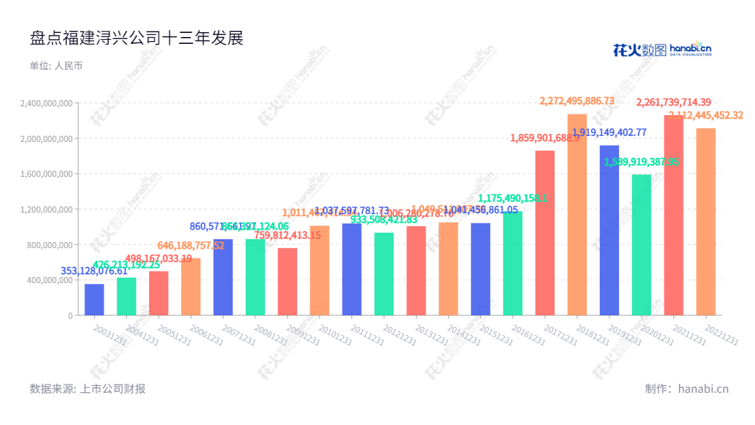 福建浔兴拉链科技股份有限公司（Fujian SBS Zipper Science and Technology Co., Ltd.）是一家投资股份有限公司，位于福建泉州市，由晋江市浔兴精密模具有限公司依法整体变更设立，主营经营业务为拉链、模具、金属及塑料冲压铸件、拉链配件的生产。,"张国根国证Ａ指","信息设计","数据可视化","数据视频","数据分析","数可视","BI","花火数图","基础柱状图","营业收入","上市公司"