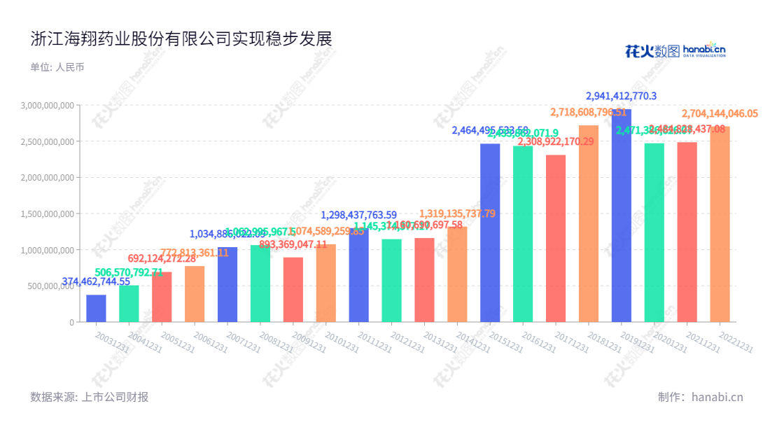 浙江海翔药业股份有限公司（002099）是位于浙江台州市的特色中间体、原料药及相关制剂的生产与销售企业，于2004年5月13日在浙江省工商行政管理局注册成立，董事长王扬超、总经理许国睿，www.hisoar.com。,"王扬超","许国睿","国证2000","国证Ａ指","深成指R","深市精选","深证成指","中小300","信息设计","数据可视化","数据视频","数据分析","数可视","BI","花火数图","基础柱状图","营业收入","上市公司"