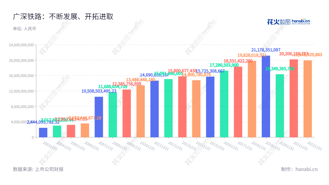  广深铁路股份有限公司（Guangshen Railway）位于深圳，于1994年3月7日正式注册成立，主营业务为铁路客货运输服务，是发行股票和上市预选的试点企业。近几年来营业总收入不断增长，2019年营业总收入达21.18亿元。,"601333","广深铁路","Guangshen Railway","武勇","胡酃酃","国证Ａ指","巨潮小盘","中证500","中证央企","信息设计","数据可视化","数据视频","数据分析","数可视","BI","花火数图","基础柱状图","营业收入","上市公司"