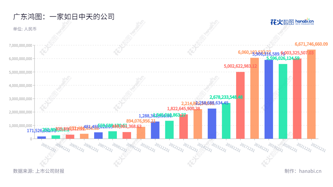 简介：广东鸿图科技股份有限公司是 2000 年在肇庆市设立的股份有限公司，主营精密铝合金压铸件、汽车内外饰件、专用车以及投资业务。Description：广东鸿图科技股份有限公司是一家2000年在肇庆市设立的科技企业，专注于精密压铸件、汽车内外饰件、专用车及投资服务。,"但昭学","徐飞跃","国证2000","国证Ａ指","深市精选","中小300","中小创新","信息设计","数据可视化","数据视频","数据分析","数可视","BI","花火数图","基础柱状图","营业收入","上市公司"
