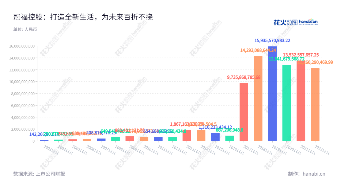 冠福控股股份有限公司（Guanfu Holdings Co., Ltd.）位于福建泉州，是由原福建省泉州冠福集团有限公司整体变更设立的股份公司，主要从事医药中间体、维生素E研发、生产、销售、塑贸电商业务、投资性房地产租赁经营、黄金采矿和商业保理业务。," Ltd.","陈烈权","姚晓琴","国证Ａ指","信息设计","数据可视化","数据视频","数据分析","数可视","BI","花火数图","基础柱状图","营业收入","上市公司"