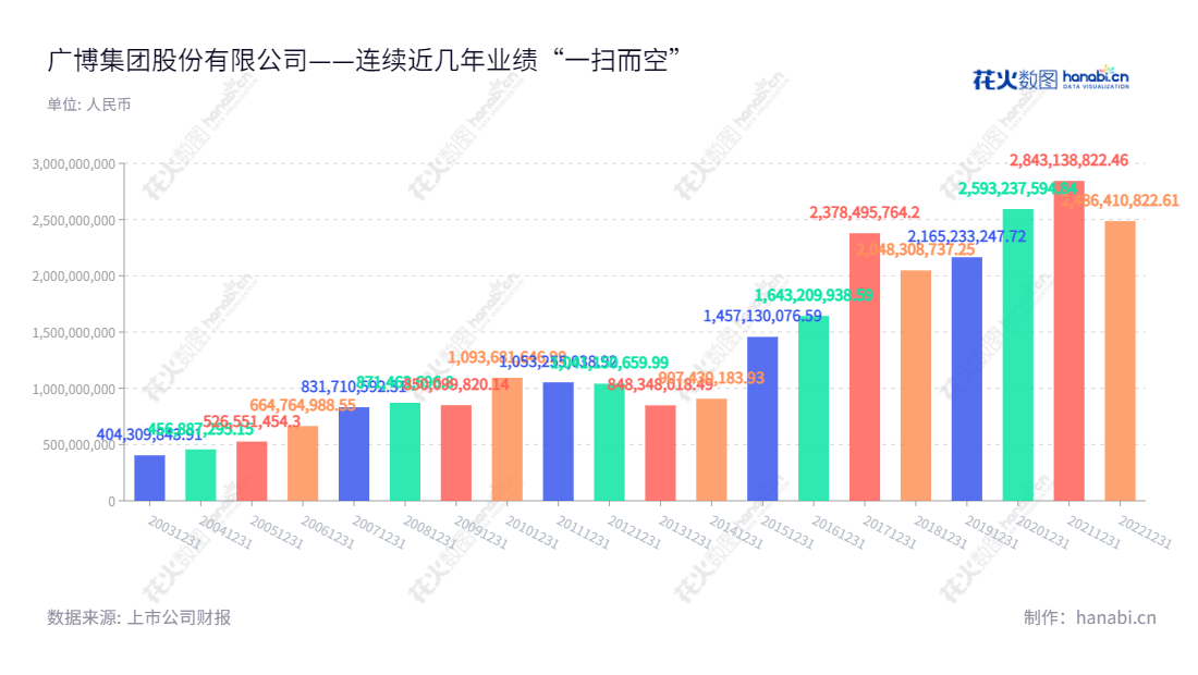 Description：广博集团股份有限公司，浙江宁波市的主营业务为文具的生产与销售、互联网广告营销及服务，主管王利平先生、总经理王君平先生领导管理，拥有十多年历史且持续成长发展及营收。,"王利平","王君平","国证Ａ指","信息设计","数据可视化","数据视频","数据分析","数可视","BI","花火数图","基础柱状图","营业收入","上市公司"