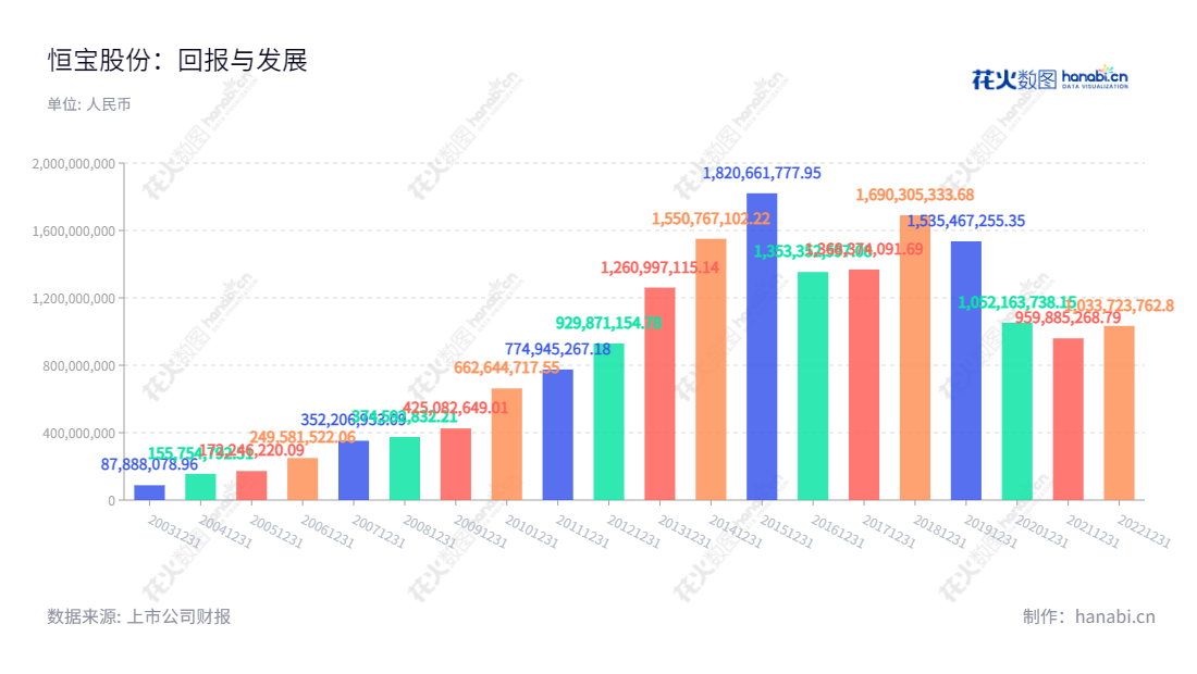恒宝股份有限公司（Hengbao Co., Ltd.）是一家总部位于江苏镇江市，专注于金融科技、物联网和数据化安全及身份认证解决方案的股份有限公司。凭借多年开发经验，恒宝股份为银行、通信、政府公共服务部门、防务、交通等领域提供金融科技、物联网和数据化安全及身份认证解决方案。,"钱京","钱京","国证2000","国证Ａ指","信息设计","数据可视化","数据视频","数据分析","数可视","BI","花火数图","基础柱状图","营业收入","上市公司"