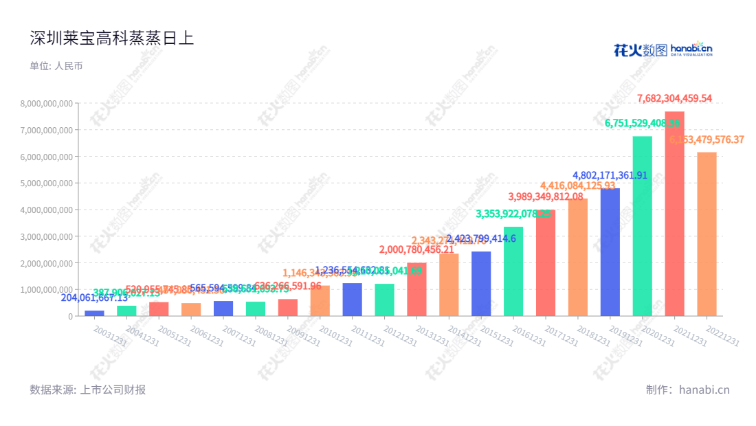 深圳莱宝高科技股份有限公司是一家研发和生产平板显示材料及触控器件的公司,位于广东深圳市,股本建立自2000年,历年营业总收入有不断增加的趋势。,"臧卫东","李绍宗","国证2000","国证A指","深市精选","中小创新","中证央企","信息设计","数据可视化","数据视频","数据分析","数可视","BI","花火数图","基础柱状图","营业收入","上市公司"