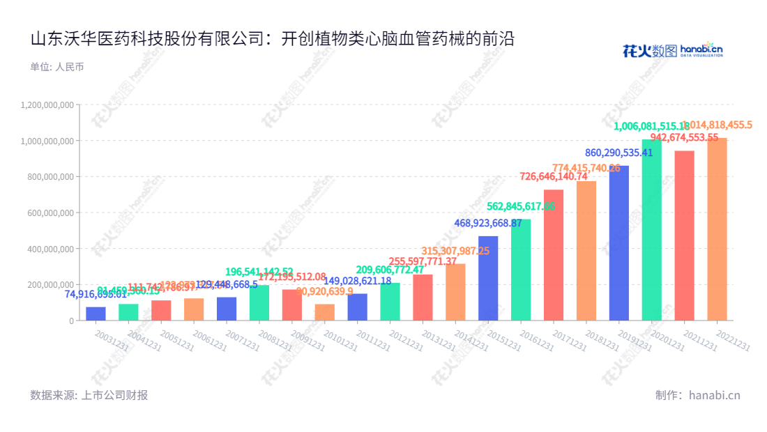 山东沃华医药科技股份有限公司（002107），是一家位于山东潍坊市的领先的纯天然植物类心脑血管中成药的研发、生产和销售公司，2002年2月注册，致力于健康和医疗行业，为社会提供有高品质的科技养生产品，将为市场贡献优质的药品。,"赵丙贤","曾英姿","国证2000","国证Ａ指","信息设计","数据可视化","数据视频","数据分析","数可视","BI","花火数图","基础柱状图","营业收入","上市公司"