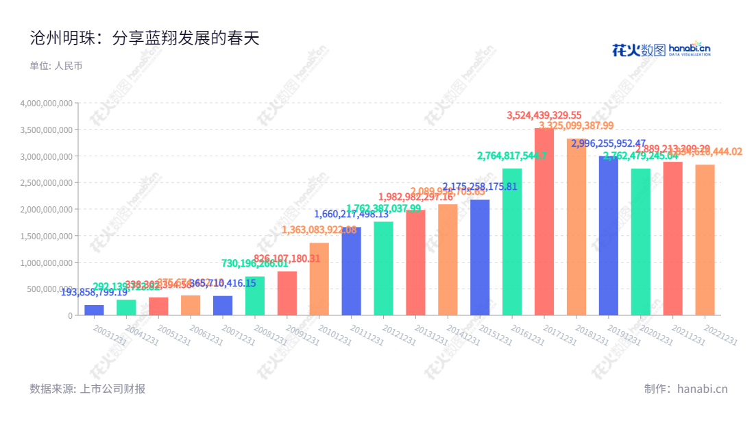 沧州明珠（002108）是位于河北沧州市的中外合资股份有限公司，主要业务为PE管道、BOPA薄膜和锂离子电池隔膜的生产和销售，董事长为陈宏伟，总经理为于增胜。,"陈宏伟","于增胜","国证2000","国证Ａ指","深市精选","中小创新","信息设计","数据可视化","数据视频","数据分析","数可视","BI","花火数图","基础柱状图","营业收入","上市公司"