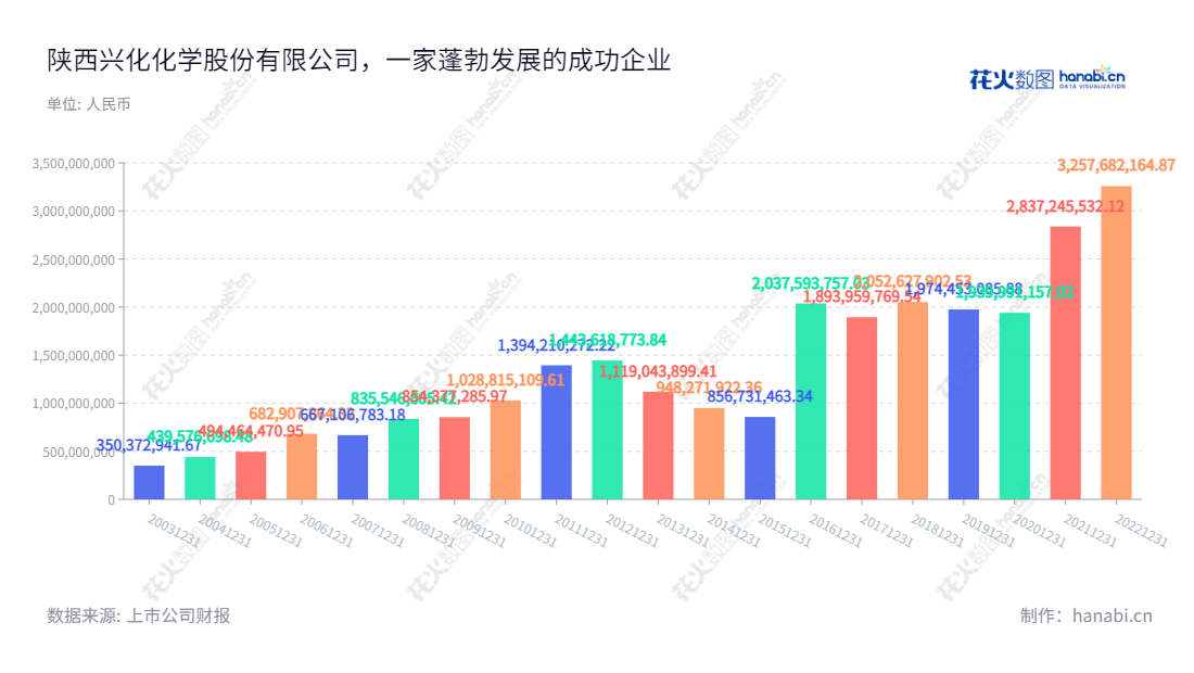 陕西兴化化学股份有限公司（002109）是一家位于陕西咸阳币的上市公司，主营业务包括生产和销售合成氨、甲醇、甲胺、DMF等化学产品。自1997年成立以来，公司的营收历年增长，保持稳健发展势头。,"樊洺僖","石磊","国证2000","国证Ａ指","深市精选","信息设计","数据可视化","数据视频","数据分析","数可视","BI","花火数图","基础柱状图","营业收入","上市公司"