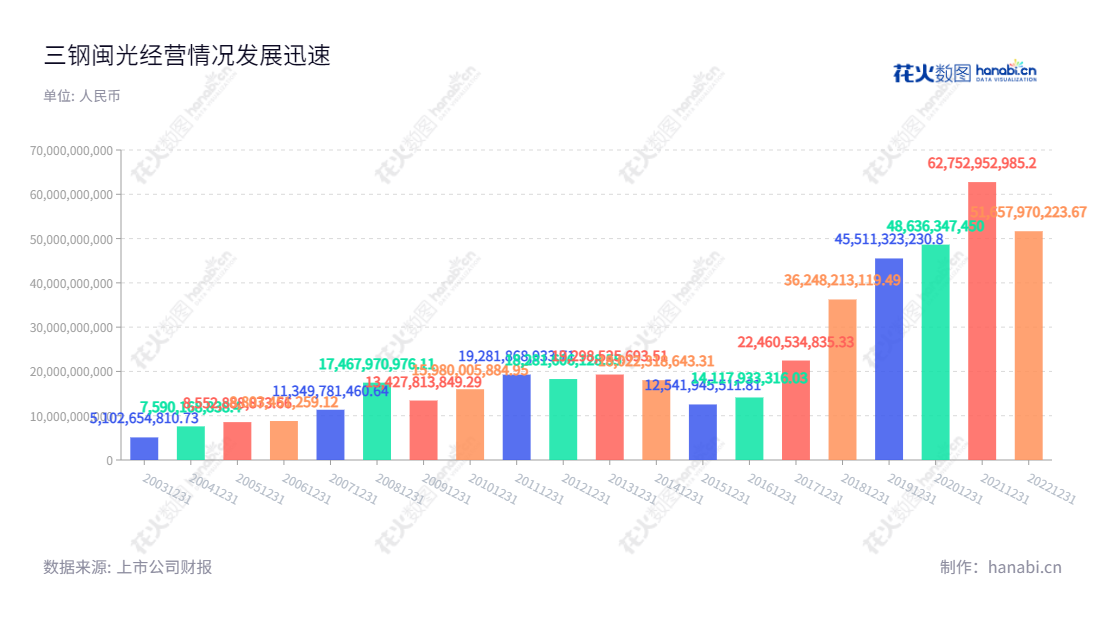 福建三钢闽光股份有限公司（Sansteel Minguang Co., Ltd.），主营钢铁生产的知名企业，位于福建三明市，拥有丰富的经验和优秀的技术。主营业务包括钢铁、配套及延伸产业。精密设计技术，满足客户的不同需求，在国内企业中脱颖而出。,"黎立璋","卢芳颖","ESG 300","国证Ａ指","巨潮小盘","深成指R","深市精选","深证成指","深证红利","深证责任","中小300","中证500","中证红利","信息设计","数据可视化","数据视频","数据分析","数可视","BI","花火数图","基础柱状图","营业收入","上市公司"