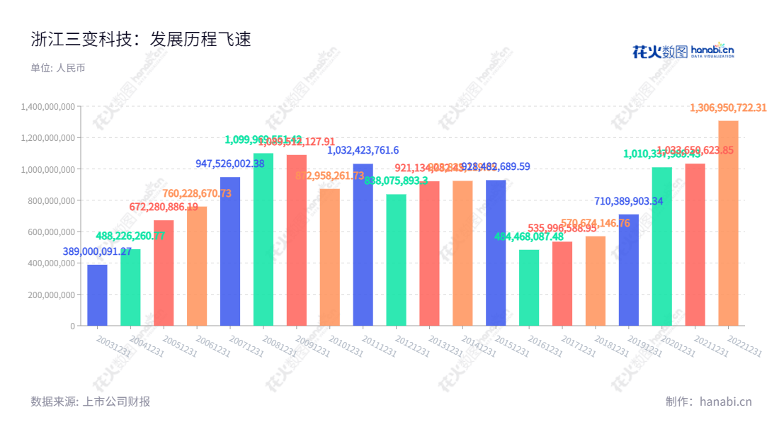 三变科技位于浙江台州市，主营业务为变压器、电机、电抗器、低压成套电器设备及输变电设备的生产、维修、保养和销售，营业总收入飙升至1306.95亿元。,"谢伟世","俞尚群","国证Ａ指","信息设计","数据可视化","数据视频","数据分析","数可视","BI","花火数图","基础柱状图","营业收入","上市公司"