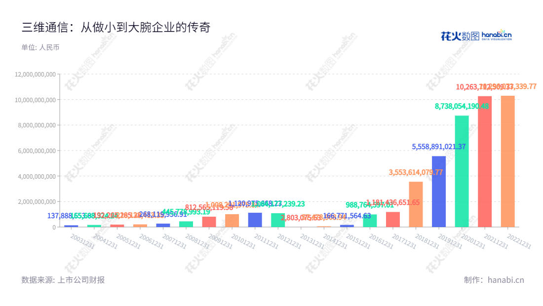 三维通信是一家浙江省杭州市的电信设备制造企业和互联网广告传媒公司，在1993年成立，注册资本高达6000万元。自成立以来，三维通信连续几年保持了营业总收入增长态势，深受广大投资者的欢迎。,"李越伦","李越伦","国证2000","国证Ａ指","信息设计","数据可视化","数据视频","数据分析","数可视","BI","花火数图","基础柱状图","营业收入","上市公司"
