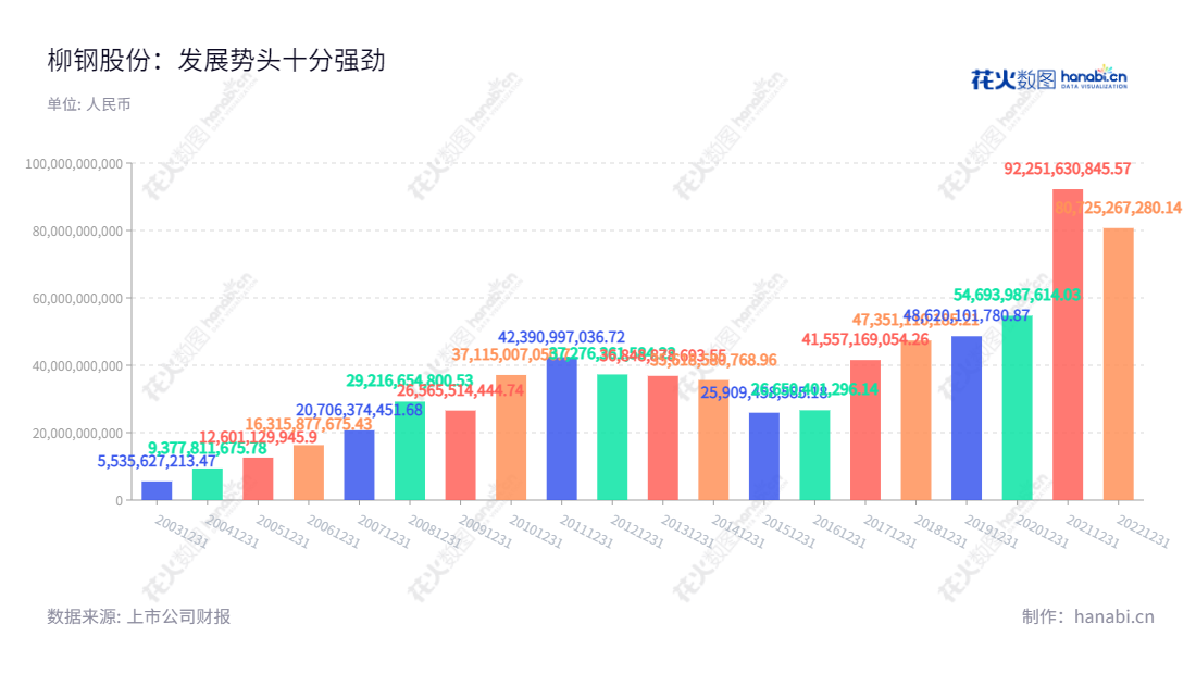 柳州钢铁股份有限公司（601003）是一家集烧结、炼铁、炼钢、炼焦及进料加工等业务于一体的大型综合性企业，位于广西柳州市。凭借多年行业经验，拥有完善的技术和管理团队。用心服务社会，优质服务客户，一路有您相伴。,"卢春宁","熊小明","国证2000","国证Ａ指","信息设计","数据可视化","数据视频","数据分析","数可视","BI","花火数图","基础柱状图","营业收入","上市公司"