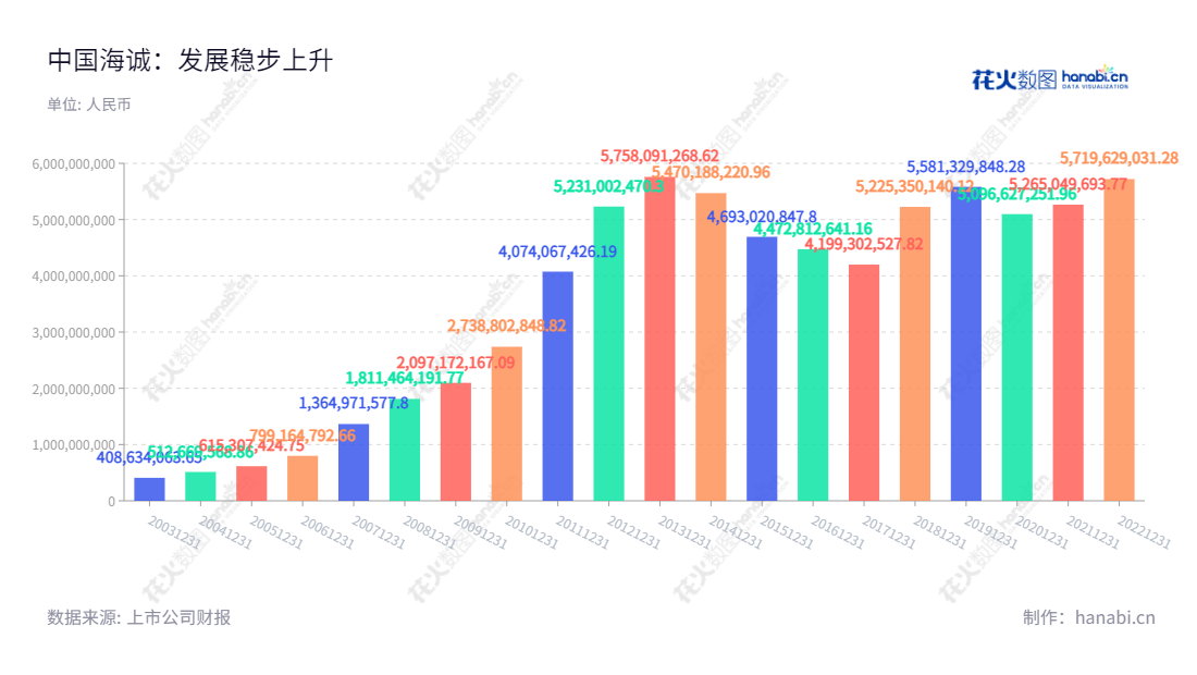 中国海诚工程科技股份有限公司（002116），2002年12月2日在上海市工商行政管理局注册，是一家位于上海市的工程设计、工程咨询、工程监理和工程总承包的全资企业，秉持“提供最优质的业务”理念，为客户提供高效、全面的服务。拥有稳健之实力，丰厚之经验，创新而持续发展。,"赵国昂","陈荣荣","国证Ａ指","中证央企","信息设计","数据可视化","数据视频","数据分析","数可视","BI","花火数图","基础柱状图","营业收入","上市公司"