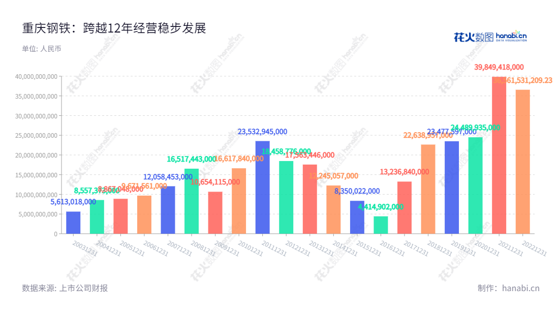 重庆钢铁，作为一家生产、加工和销售板材、型材、线材、棒材、钢坯、钢带的公司，自1997年成立以来，营业总收入已连续八年实现快速增长。重庆钢铁专注于质量和服务，保证了客户在生产和加工过程中的安全。,"谢志雄","孟文旺","国证Ａ指","巨潮小盘","中证500","中证央企","信息设计","数据可视化","数据视频","数据分析","数可视","BI","花火数图","基础柱状图","营业收入","上市公司"