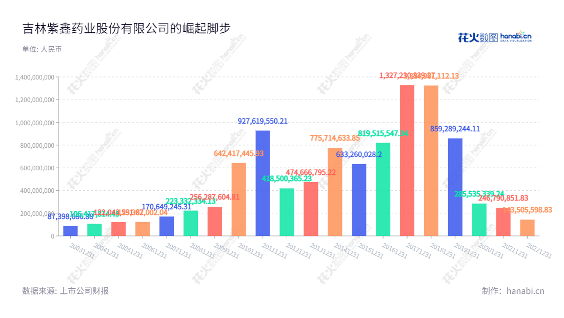 吉林紫鑫药业股份有限公司，是一家位于吉林省通化市的中成药和人参及基因检测仪配套试剂领域的综合性生产企业，节育产业从研发生产到销售和服务，以致力于公司稳定发展。,"孟祥金","孟祥金信息设计","数据可视化","数据视频","数据分析","数可视","BI","花火数图","基础柱状图","营业收入","上市公司"
