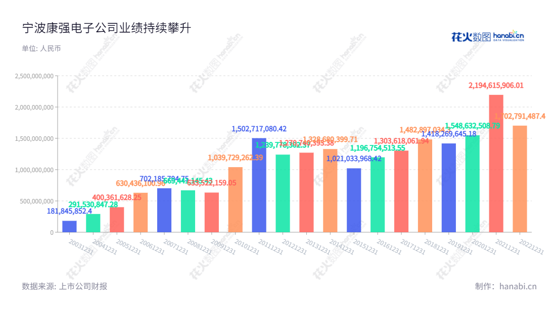 宁波康强电子(002119)是由原宁波康强电子有限公司变更成宁波康强电子股份有限公司的股份有限公司,总部位于中国浙江宁波,主营半导体封装材料引线框架和键合金丝制造业务。公司营业总收入近10年稳健增长,是一家规模较大、成熟运营的电子制造公司。,"叶骥","郑芳","国证2000","国证A指","深市精选","信息设计","数据可视化","数据视频","数据分析","数可视","BI","花火数图","基础柱状图","营业收入","上市公司"