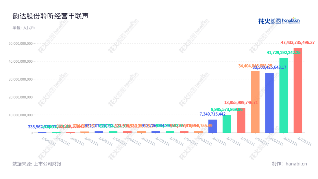 韵达控股股份有限公司(Yunda Holding Co., Ltd.)成立于2002年,总部位于宁波,是全球领先的快递服务机构,致力于打造以快递服务为核心的物流网络,为全球客户提供更贴心的物流服务。,"聂腾云","陈立英","聂腾云","ESG 300","国证A指","沪深300","巨潮中盘","深成指R","深市精选","深证300","深证成指","深证治理","央视50","中创100","中小100","中小300","信息设计","数据可视化","数据视频","数据分析","数可视","BI","花火数图","基础柱状图","营业收入","上市公司"