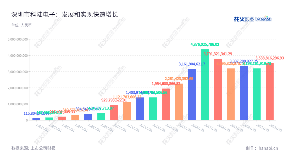 深圳市科陆电子科技股份有限公司是一家位于广东深圳市的电子科技公司，以智能电网、新能源及综合能源服务为主营业务，董事长刘标，总经理周涵，为深圳市特大型企业。,"刘标","周涵","国证2000","国证Ａ指","中小创新","信息设计","数据可视化","数据视频","数据分析","数可视","BI","花火数图","基础柱状图","营业收入","上市公司"