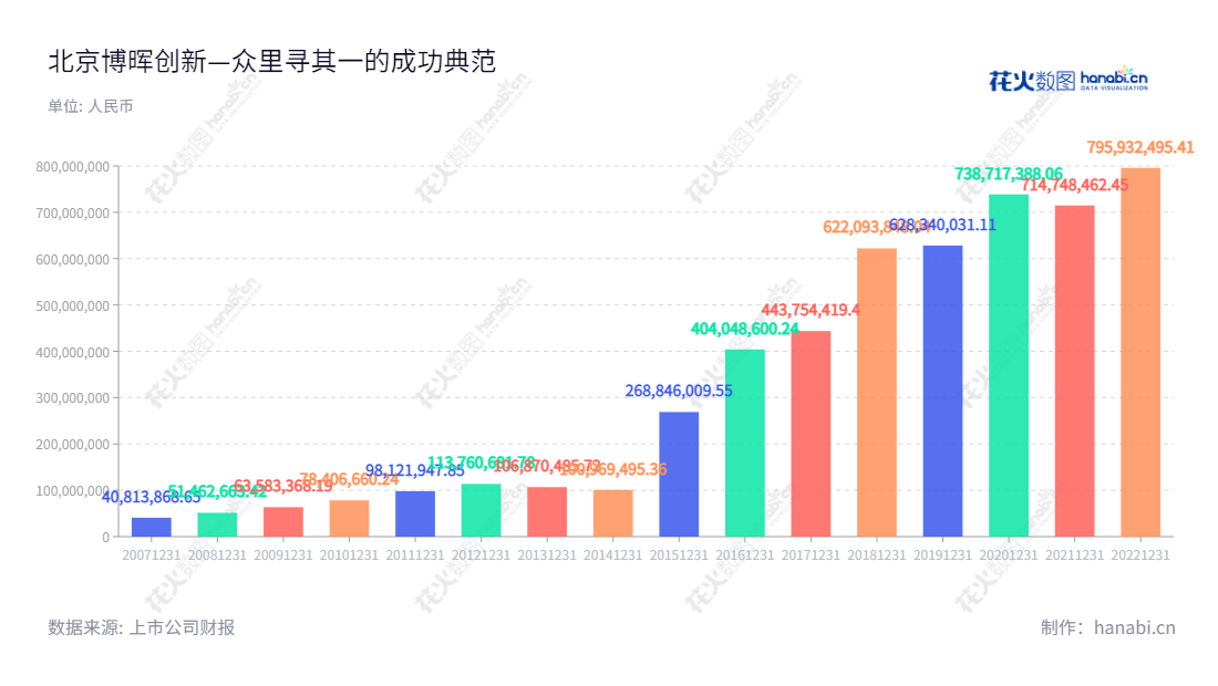 北京博晖创新（300318）是一家以检验检测业务为主的北京生物技术集团股份有限公司，2001年创立，主营业务为检验检测仪器销售、检测试剂研发和生产，在检验检测领域多年的经验积累使得公司产品占据行业的领导地位。,"沈治卫","蒋焱","国证2000","国证Ａ指","信息设计","数据可视化","数据视频","数据分析","数可视","BI","花火数图","基础柱状图","营业收入","上市公司"