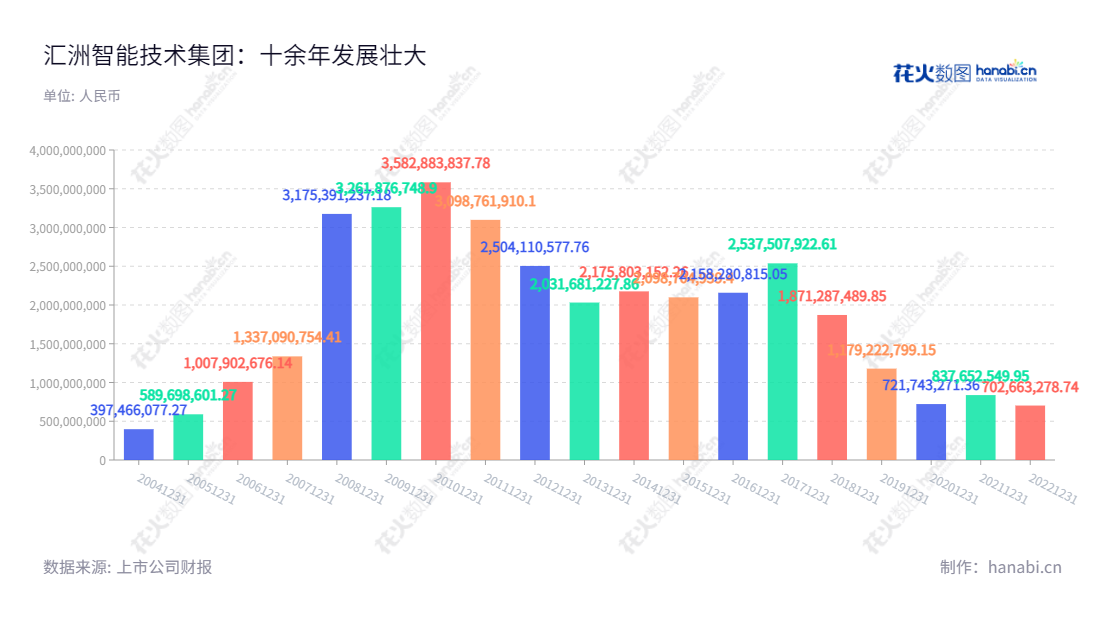 汇洲智能是中国专业生产轴承及机床类产品的领军企业，位于浙江省衢州市。拥有15年行业经验，以高质量及高性能的设备和服务凭借其卓越的产品为客户服务。,"武剑飞","武剑飞","国证Ａ指","信息设计","数据可视化","数据视频","数据分析","数可视","BI","花火数图","基础柱状图","营业收入","上市公司"