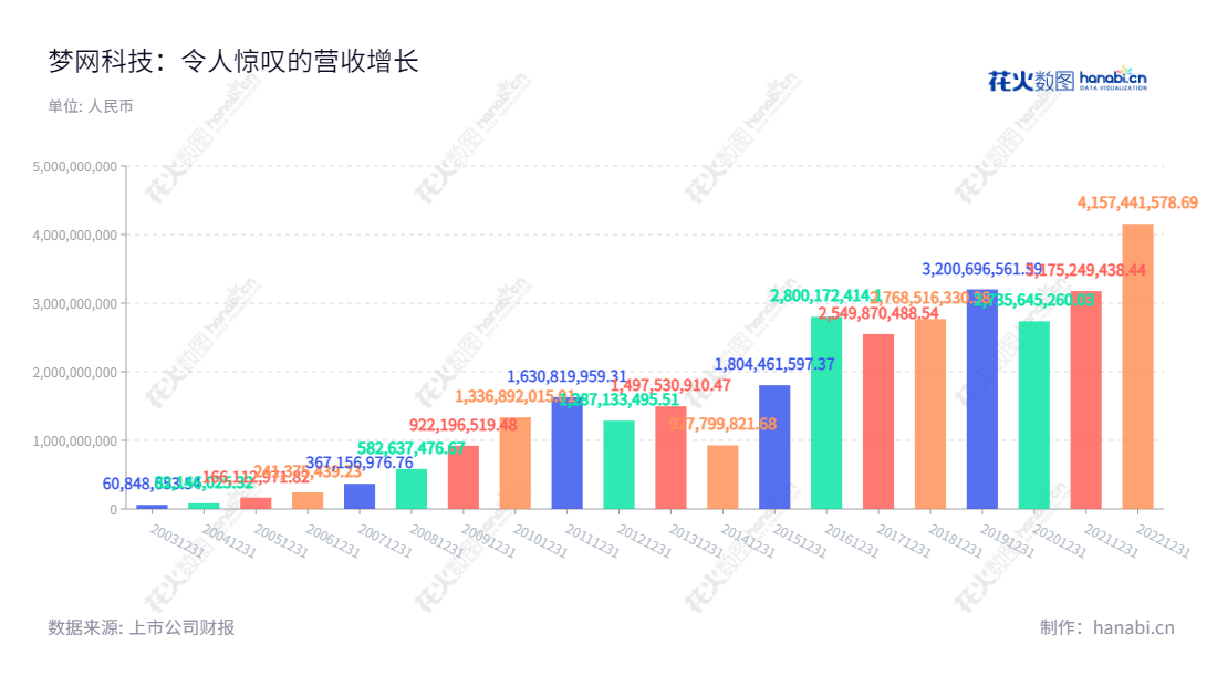 梦网云科技集团股份有限公司（002123）由辽宁省人民政府许可，是一家致力于为客户提供云计算、云通信服务等物联云服务的大型企业。它位于辽宁鞍山市，董事长为余文胜，总经理为徐刚。,"余文胜","徐刚","国证Ａ指","中小300","中小创新","信息设计","数据可视化","数据视频","数据分析","数可视","BI","花火数图","基础柱状图","营业收入","上市公司"