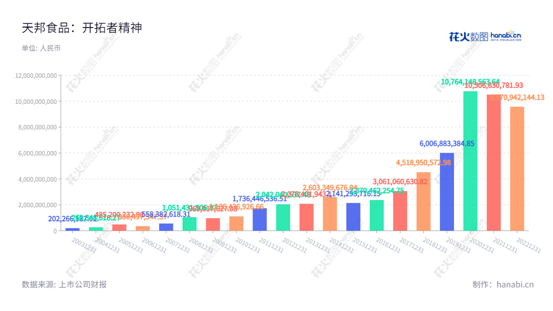 宁波天邦食品股份有限公司（002124），是一家位于浙江宁波市，以食品产业开发、动物疫苗销售、工程环保服务以及饲料研发销售为主要经营业务的上市公司。,"张邦辉","张邦辉","国证Ａ指","巨潮小盘","深成指R","深市精选","深证成指","中小300","中证500","信息设计","数据可视化","数据视频","数据分析","数可视","BI","花火数图","基础柱状图","营业收入","上市公司"
