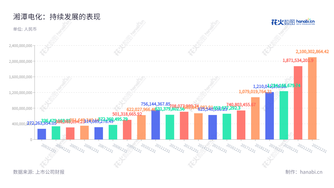 湘潭电化科技股份有限公司是由电池材料和污水处理业务的湖南湘潭市公司，董事长刘干江，总经理龙绍飞。营业总收入增长迅猛，2011年-2020年间增长114％，此外，公司目前拥有1000多名员工，正在开发出对大众有利的业务。,"刘干江","龙绍飞","国证2000","国证Ａ指","深市精选","中小创新","信息设计","数据可视化","数据视频","数据分析","数可视","BI","花火数图","基础柱状图","营业收入","上市公司"